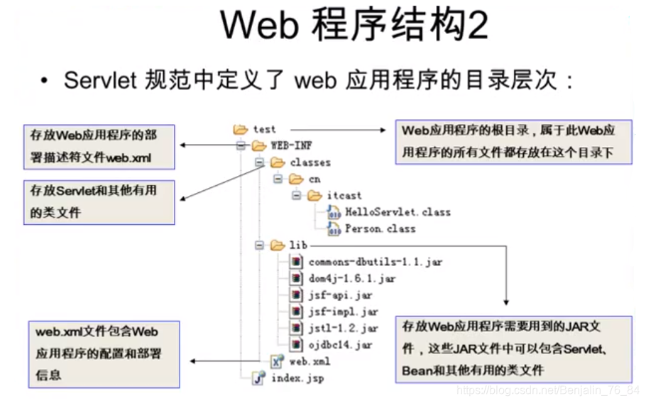Java Web开发的目录结构