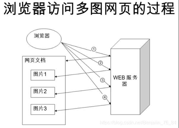 浏览器访问多图网页的过程