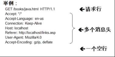 HTTP请求消息