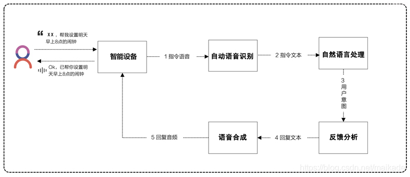 语音交互系统的流程