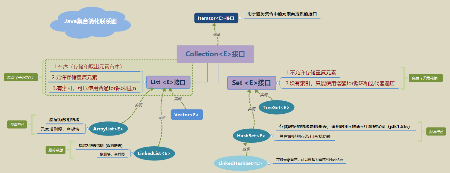 java单列集合