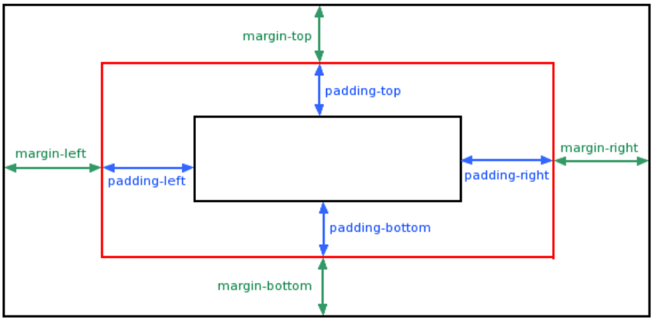 css中的margin和padding