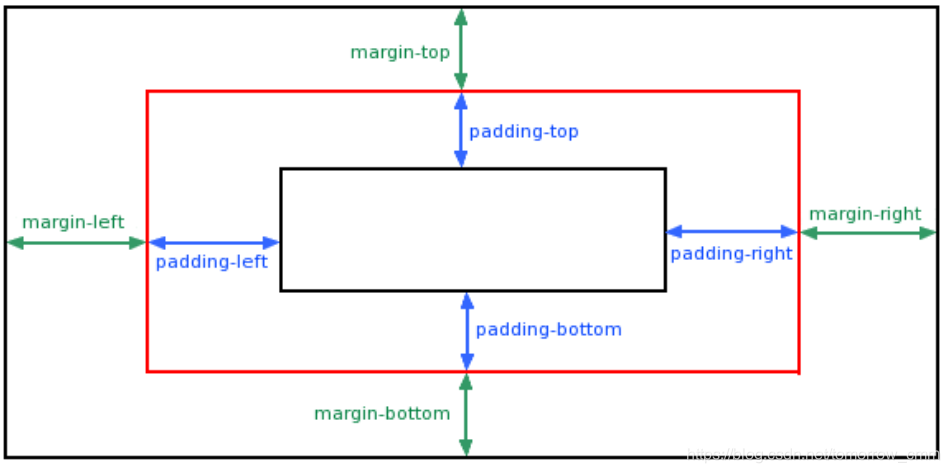 css中的margin和padding