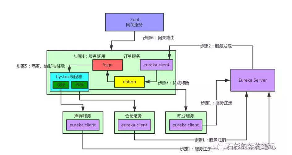 (转)拜托！面试请不要再问我Spring Cloud底层原理