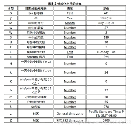 DateFormat和SimpleDateFormat