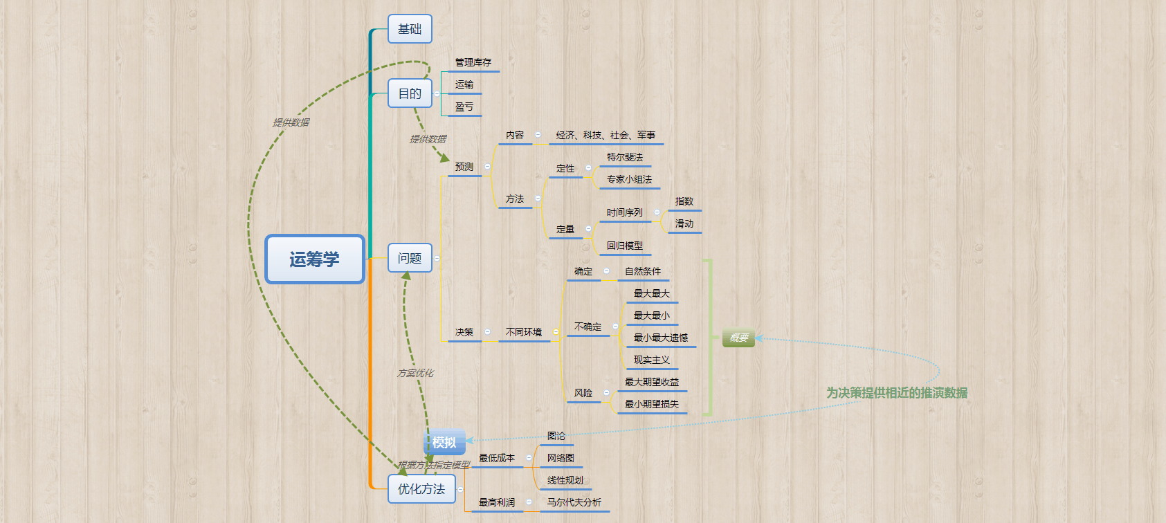 管理运筹学思维导图图片