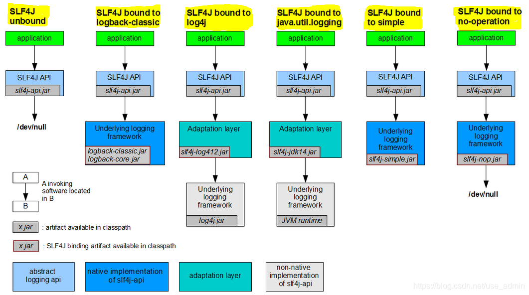 SLF4J框架图