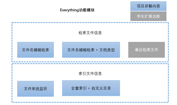 Java项目——Everything 开发思路_everything搜索工具是什么语言开发的-CSDN博客
