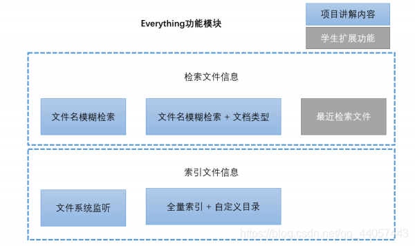 Java项目——Everything 开发思路_everything搜索工具是什么语言开发的-CSDN博客