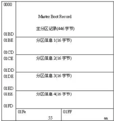 linux系统启动流程详解