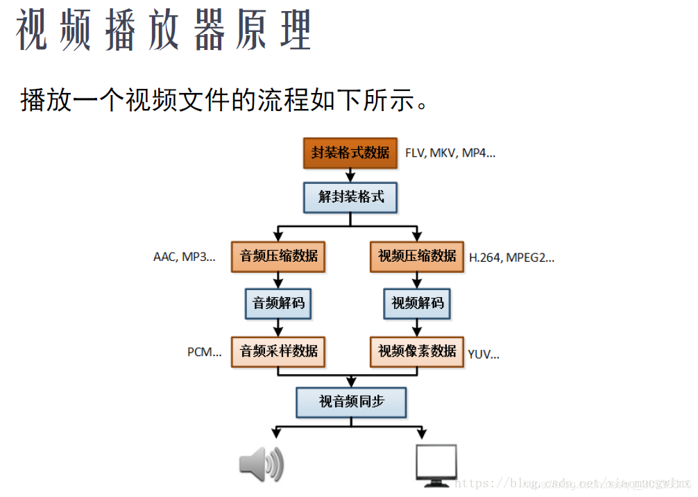 视频原理