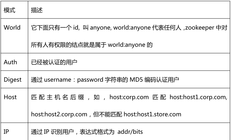 Zookeeper访问控制 有趣的人生一半是山川湖海一半是初心情怀 Csdn博客