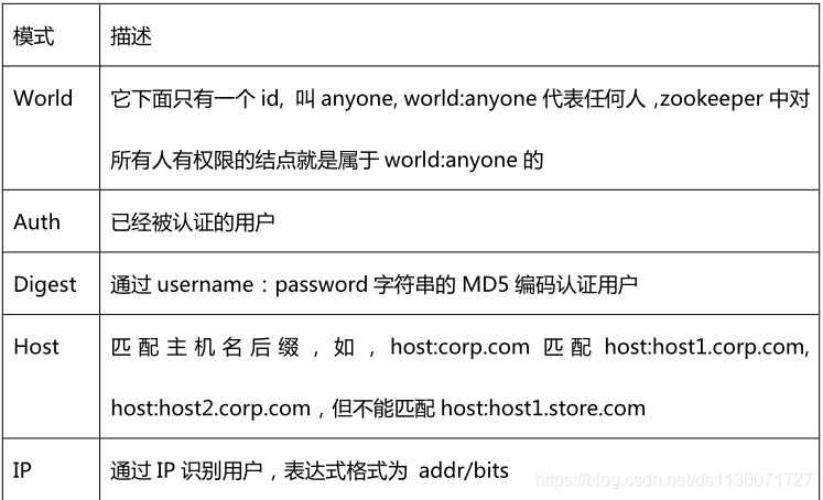 Zookeeper访问控制 有趣的人生一半是山川湖海一半是初心情怀 Csdn博客 Zookeeper访问控制 有趣的人生一半是山川湖海一半是初心情怀 Csdn博客