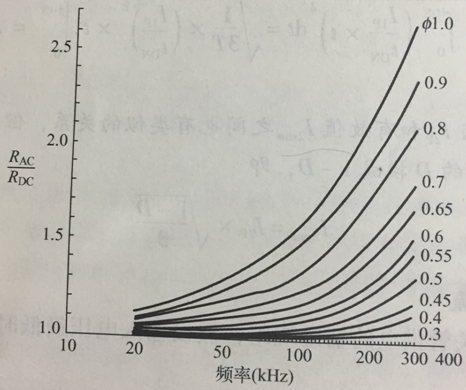 高频变压器漆包线规格的确定 鸟宿江边树的博客 程序员宅基地 程序员宅基地