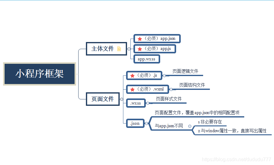 微信小程序框架(思维导图)_微信小程序做思维导图-CSDN博客