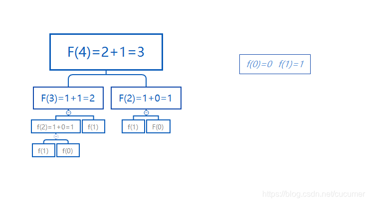 用f(4)作为示例