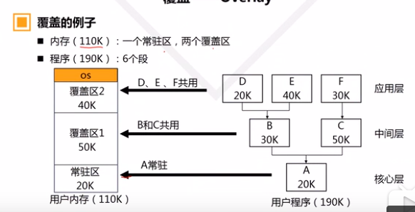 存儲器的分區(qū)內(nèi)存管理與分區(qū)存儲管理