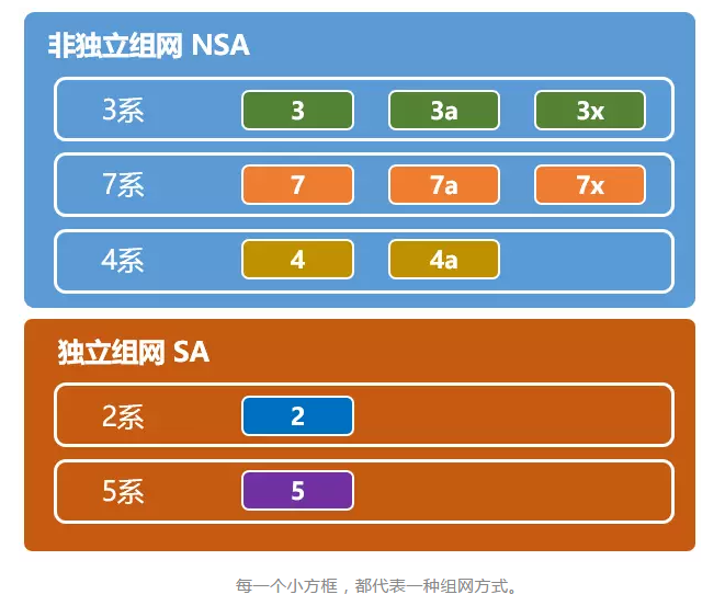 5G学习笔记：NSA和SA