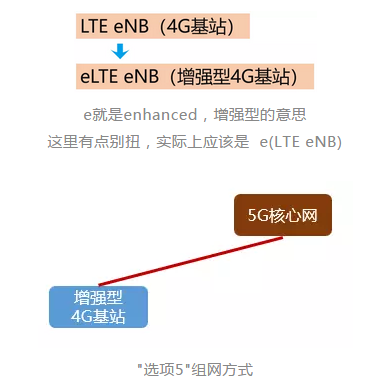 5G学习笔记：NSA和SA