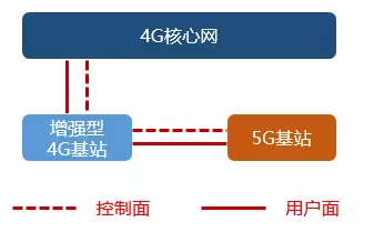 5G学习笔记：NSA和SA