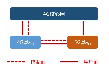 5G学习笔记：NSA和SA