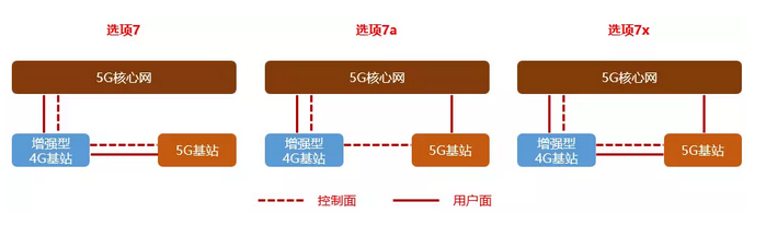 5G学习笔记：NSA和SA