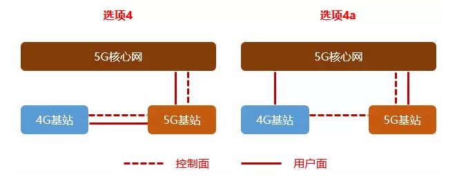 5G学习笔记：NSA和SA