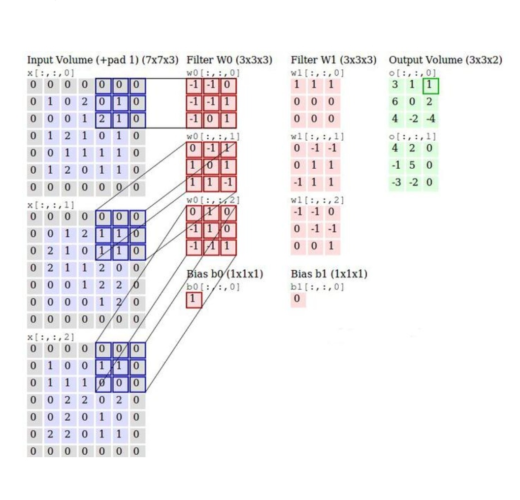 卷积神经网络CNN之RGB三通道图像卷积计算_三通道的卷积计算-CSDN博客