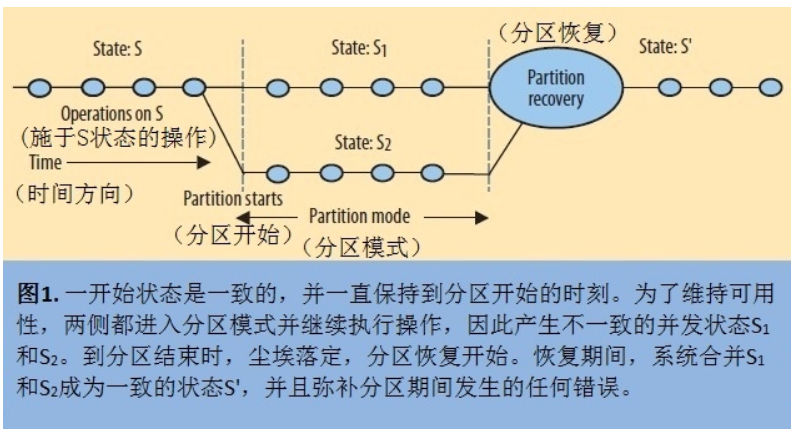 分布式系统：CAP 理论的前世今生