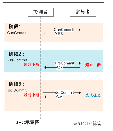 Distributed Theory (CAP BASE TCC 2PC 3PC) - Programmer Sought