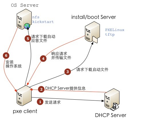 PXE+kickstart自动化安装centos7weixin43557605的博客-