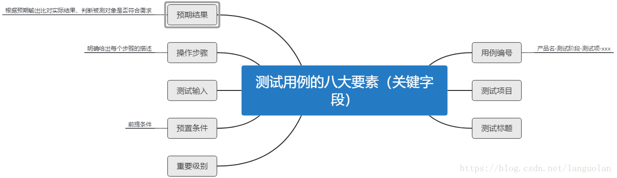 测试计划模板、测试用例八大要素（关键字段）