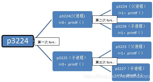 【linux】linux中fork()详解(实例讲解)|fork的运行机制 - bdy - 博客园