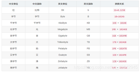 计算机中存储单位的认识与理解 提莫君的博客 Csdn博客 存储单位 计算机中存储单位的认识与理解 提莫君的博客 Csdn博客 存储单位