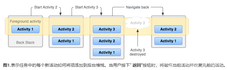 任务堆栈