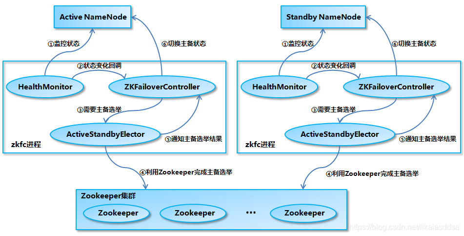 NameNode 的主备切换实现