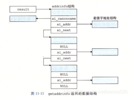 addrinfo