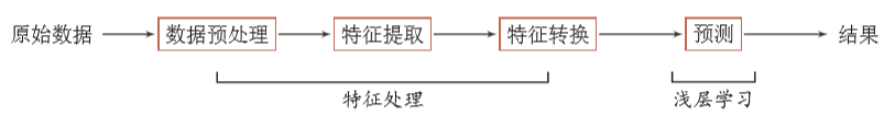 图片来自《神经网络与深度学习》