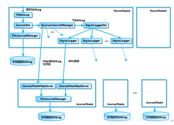 基于 QJM 的共享存储系统的内部实现架构图