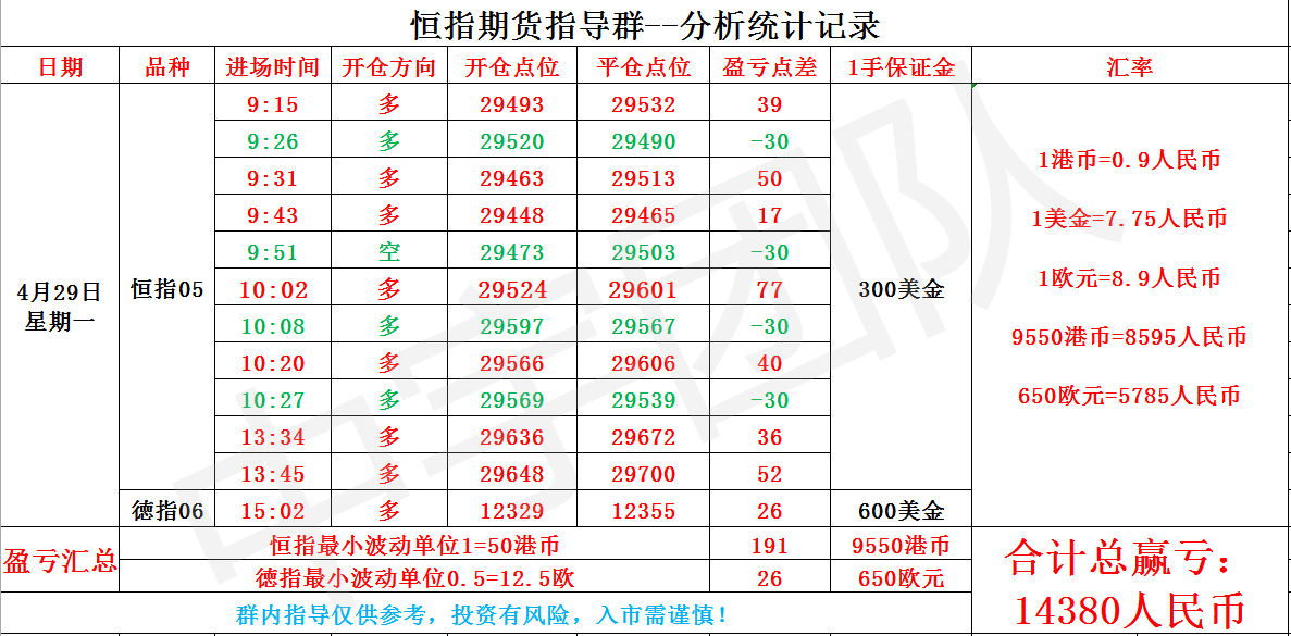 恒指赵鑫：04.29今日实盘喊单记录与小结