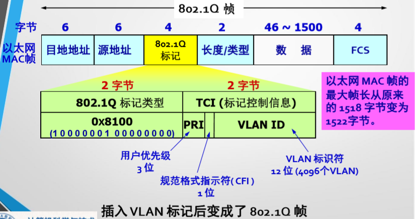 虚拟局域网使用的以太网帧格式