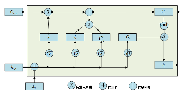 lstm模型介绍