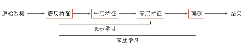 图片来自《神经网络与深度学习》