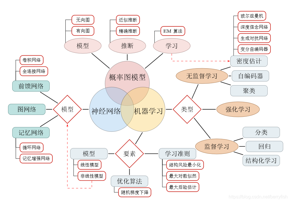 图片来自《神经网络与深度学习》