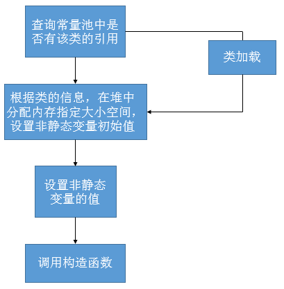 Analysis of Java heap creation process during ART runtime - Programmer ...
