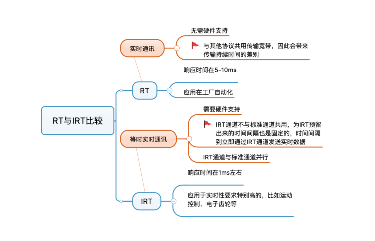 伺服控制原理 及RT and IRT