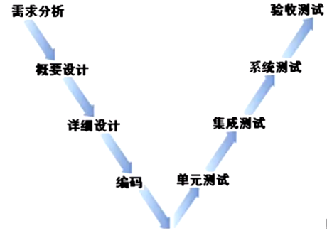 1-软件测试快速入门