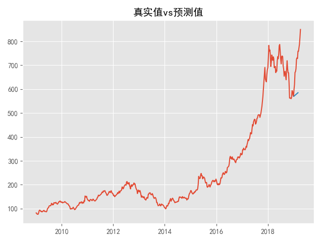 Python数据分析：股票数据分析案例