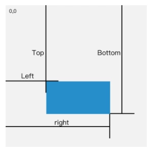 Top、Right、Bottom、Left