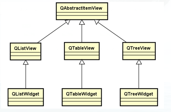 QT 视图(View)/委托(Delegate)/ 模型(Model)/项(Item) 之间的关系_视图,委托,数据模型,-CSDN博客